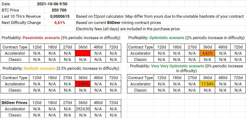 BitDeer Contracts Profitability