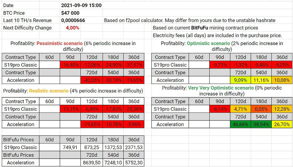 BitFuFu Contracts Profitability