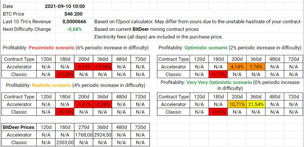 BitDeer Contracts Profitability