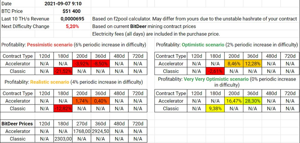BitDeer Contracts Profitability