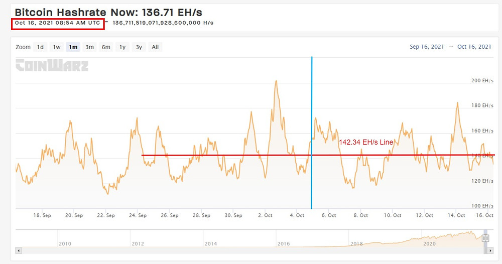 Current BTC Hashrate