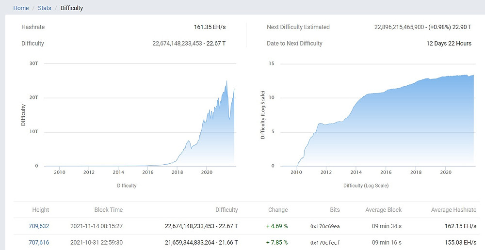bitcoin difficulty changing