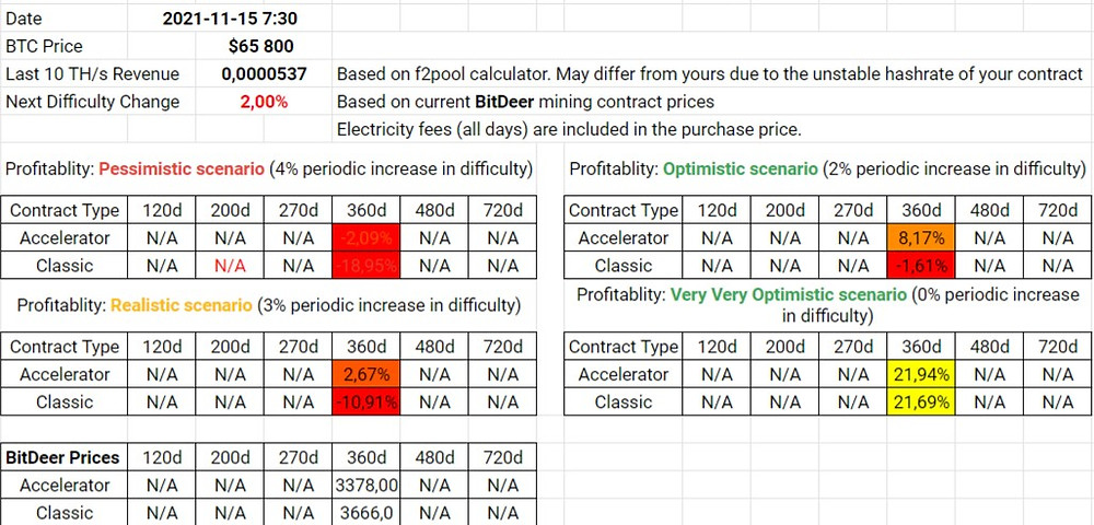 BitDeer Contracts Profitability