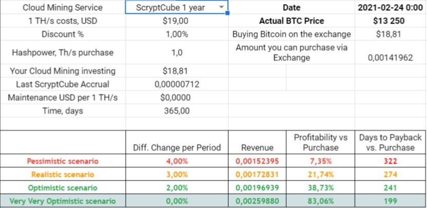 scryptcube analysis