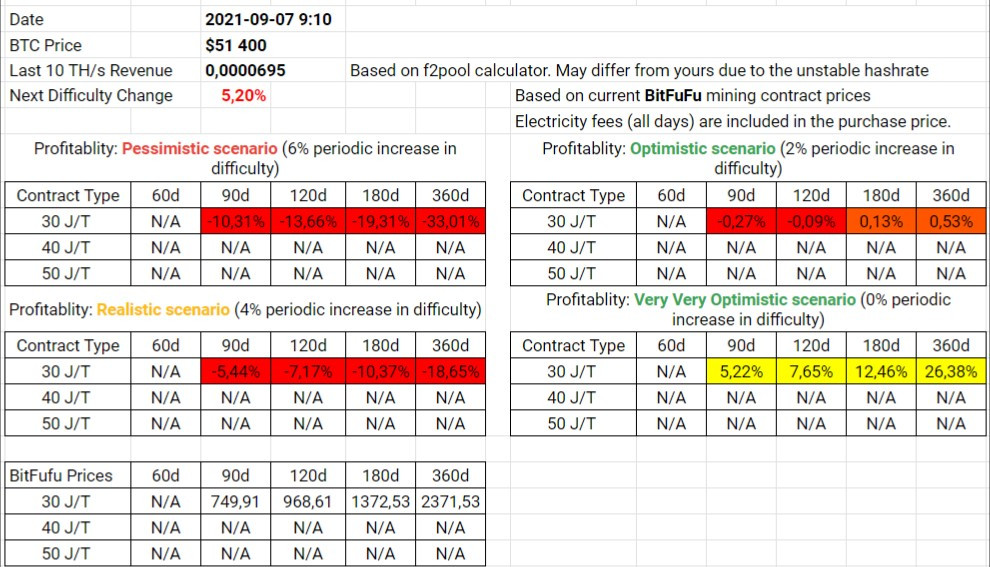 BitFuFu Contracts Profitability