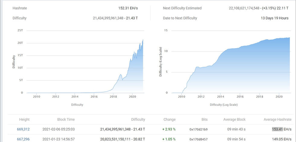 bitcoin difficulty changing