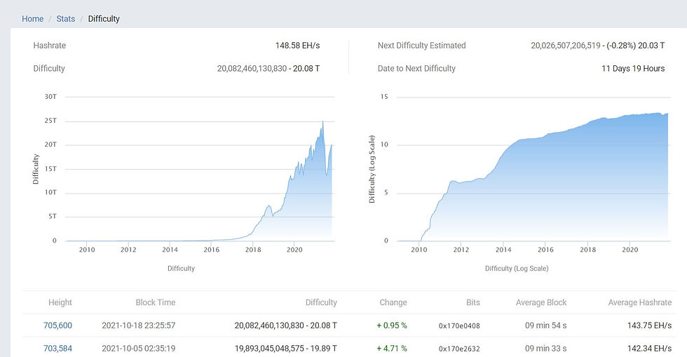 bitcoin difficulty changing