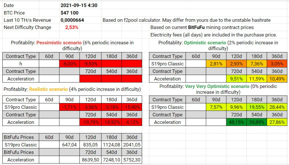 BitFuFu Contracts Profitability