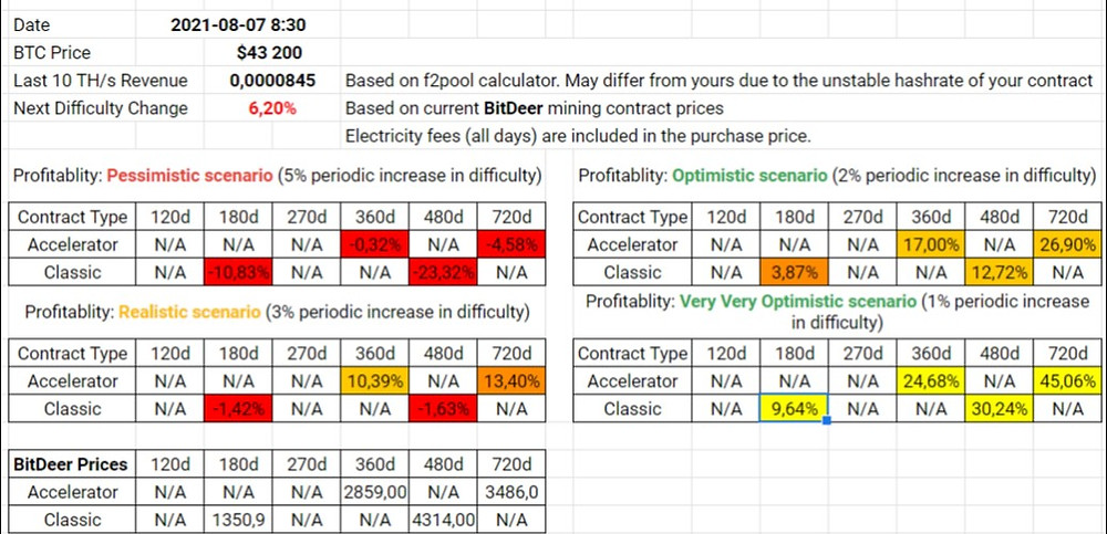 BitDeer Contracts Profitability
