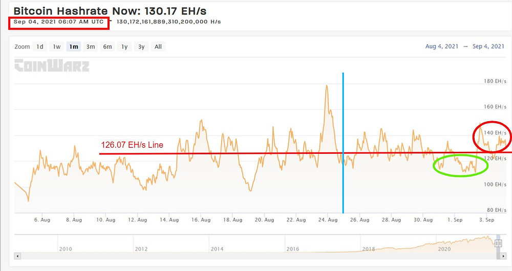 Current BTC Hashrate
