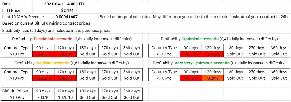 BitFuFu ETH Daily Profitability Analysis