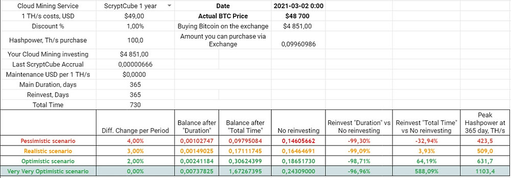 100 TH/s Reinvesting for 365 days