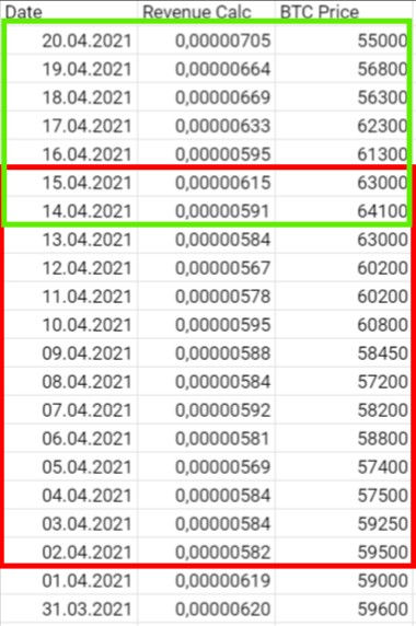 Red 02-15 April (-5.82%), Green - Transaction fee grows to 60 USD