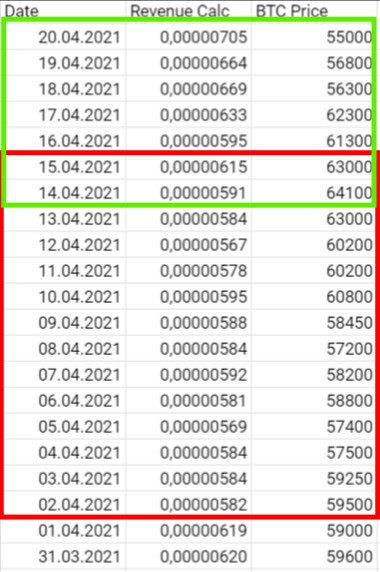 Red 02-15 April (-5.82%), Green - Transaction fee grows to 60 USD
