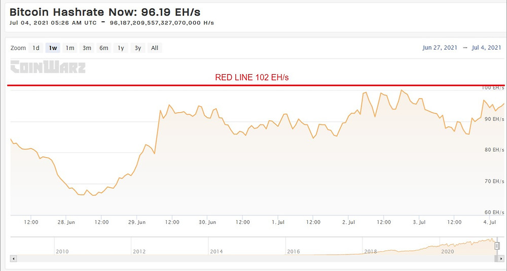 Current BTC Hashrate