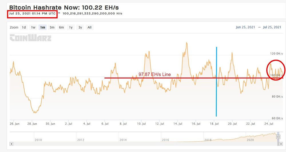Current BTC Hashrate