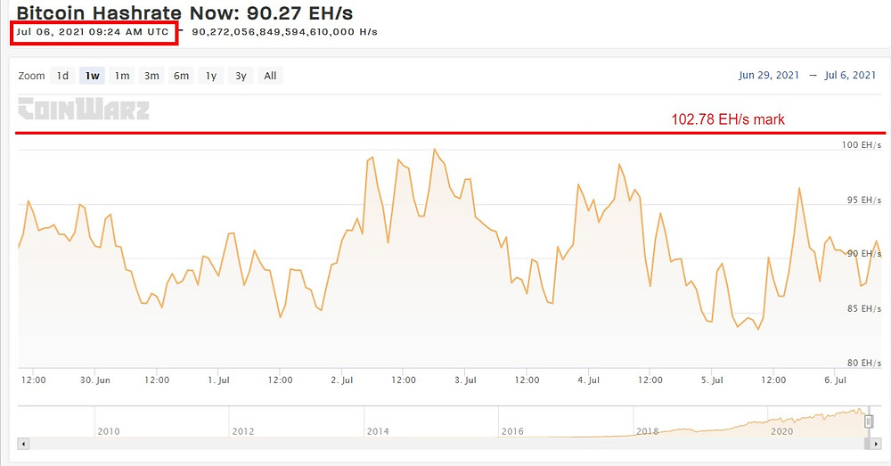 Current BTC Hashrate