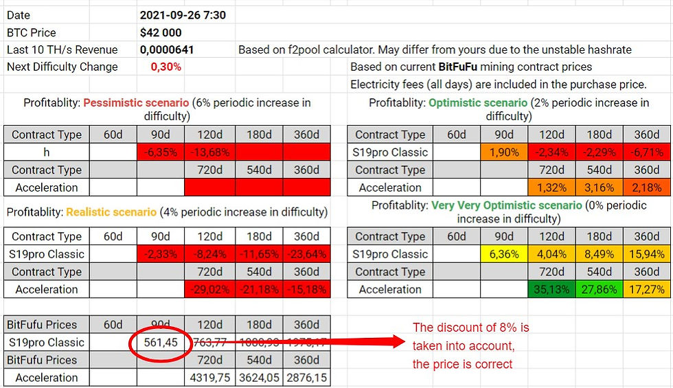 BitFuFu Contracts Profitability