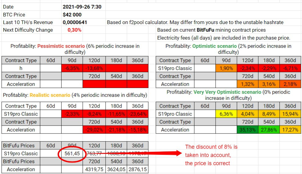 BitFuFu Contracts Profitability