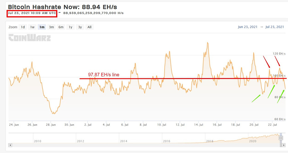 Current BTC Hashrate