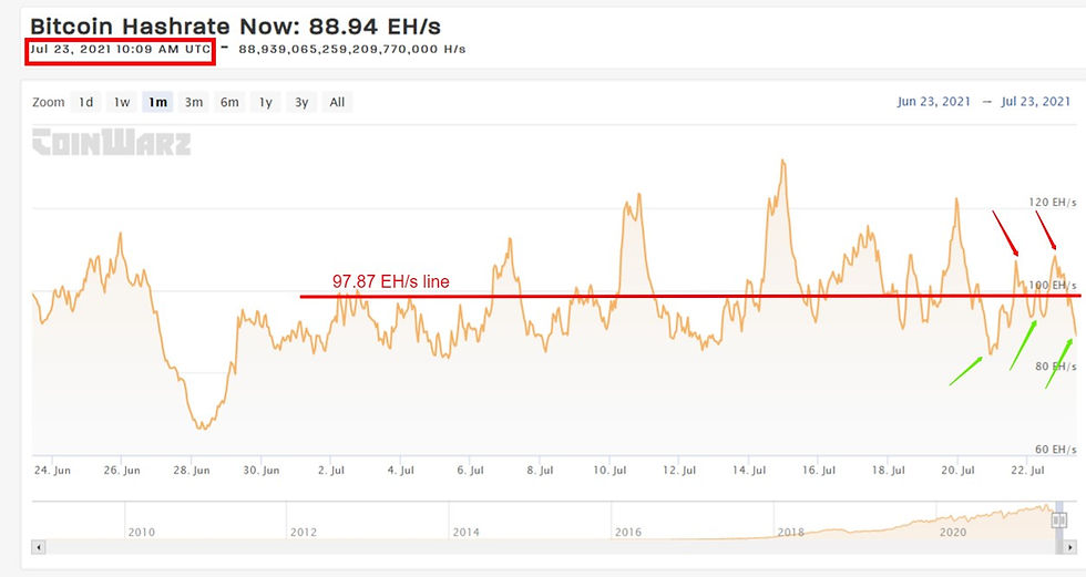 Current BTC Hashrate