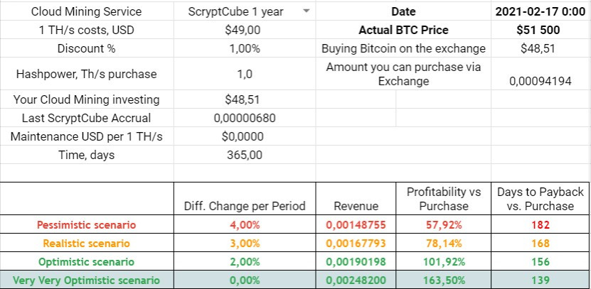 ScryptCube 1-year contract