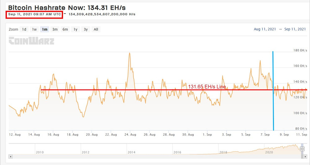 Current BTC Hashrate