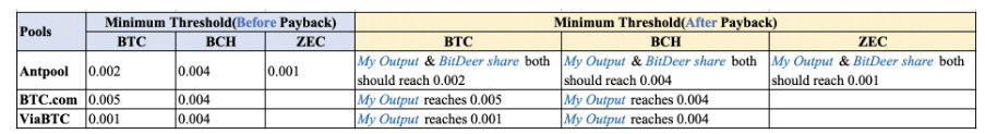Bitdeer acceleration plans