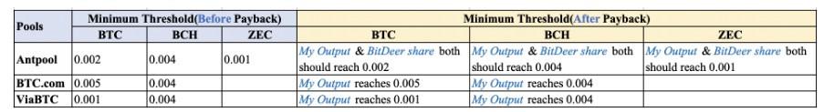 Bitdeer acceleration plans