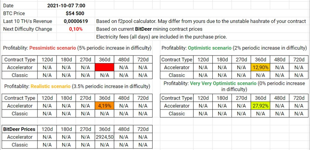 BitDeer Contracts Profitability