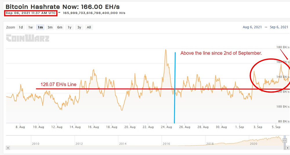 Current BTC Hashrate