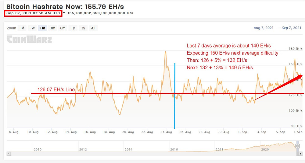 Current BTC Hashrate