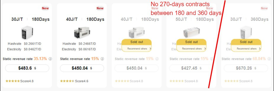 270-days contracts are absent