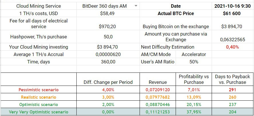 BitDeer 480 days, 100 TH/s