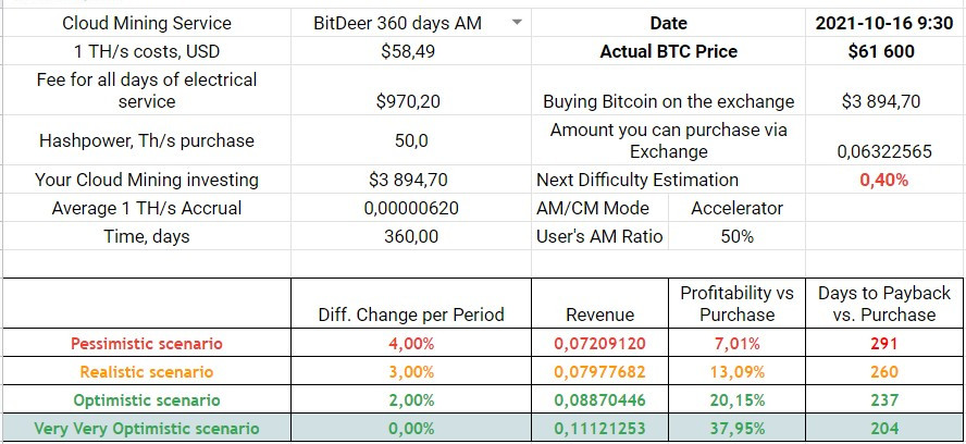 BitDeer 480 days, 100 TH/s