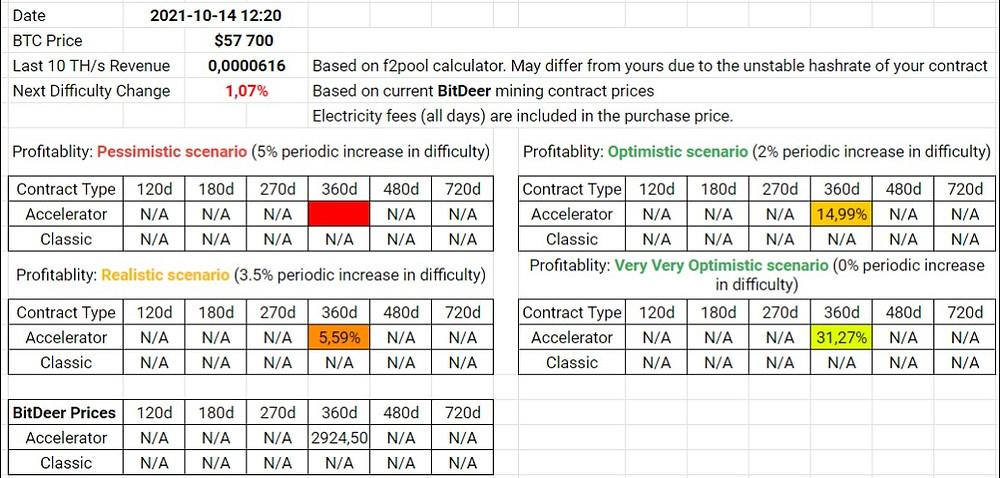 BitDeer Contracts Profitability