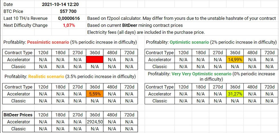 BitDeer Contracts Profitability