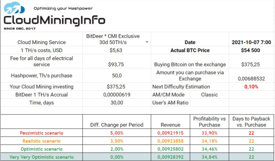 30d 50 TH/s Mining Plan Profitability, 18th of September