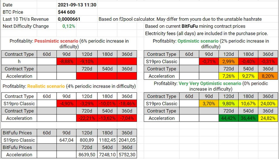 BitFuFu Contracts Profitability