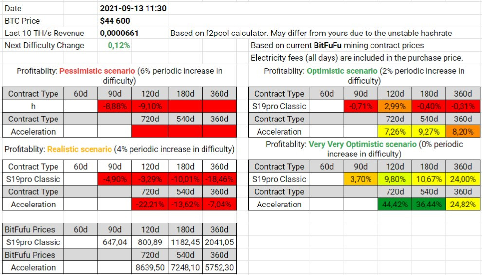BitFuFu Contracts Profitability