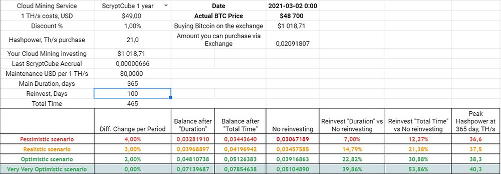 21 TH/s Reinvesting for 100 days