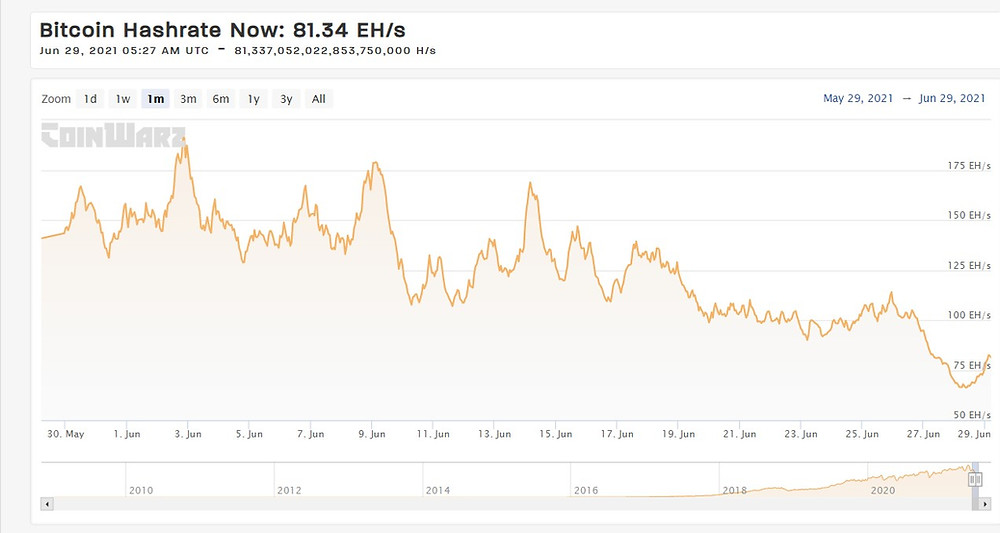 Current Bitcoin Network Hashrate
