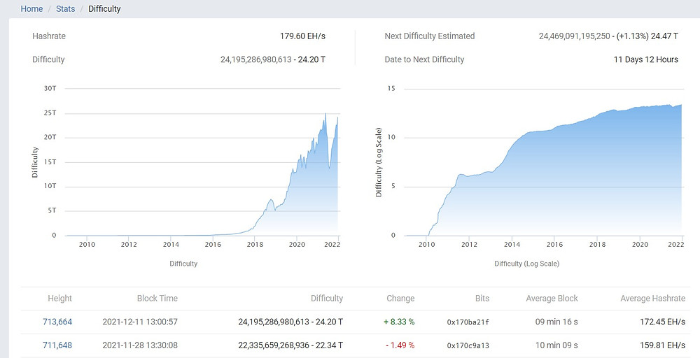 bitcoin difficulty changing