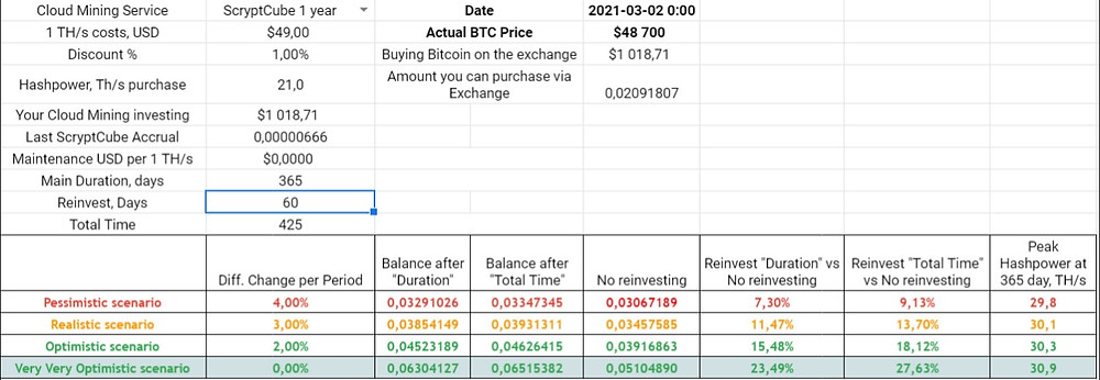 21 TH/s Reinvesting for 60 days
