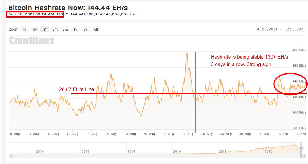 Current BTC Hashrate