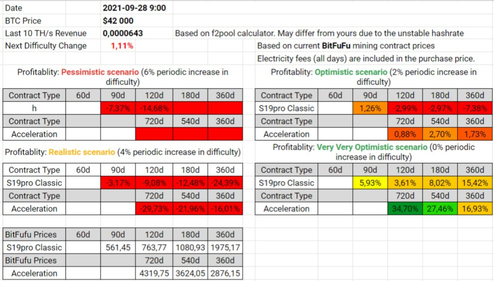BitFuFu Contracts Profitability