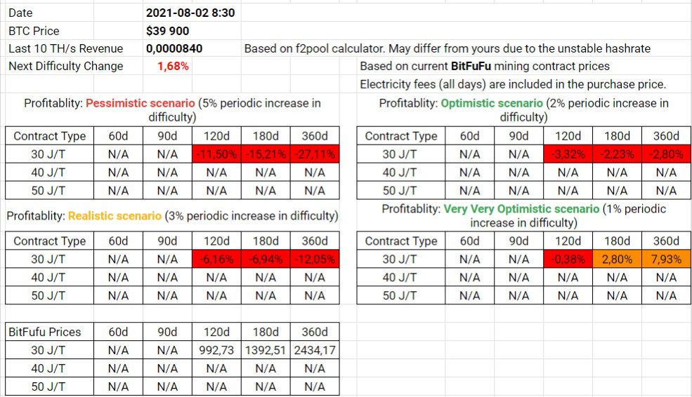 BitFuFu Contracts Profitability