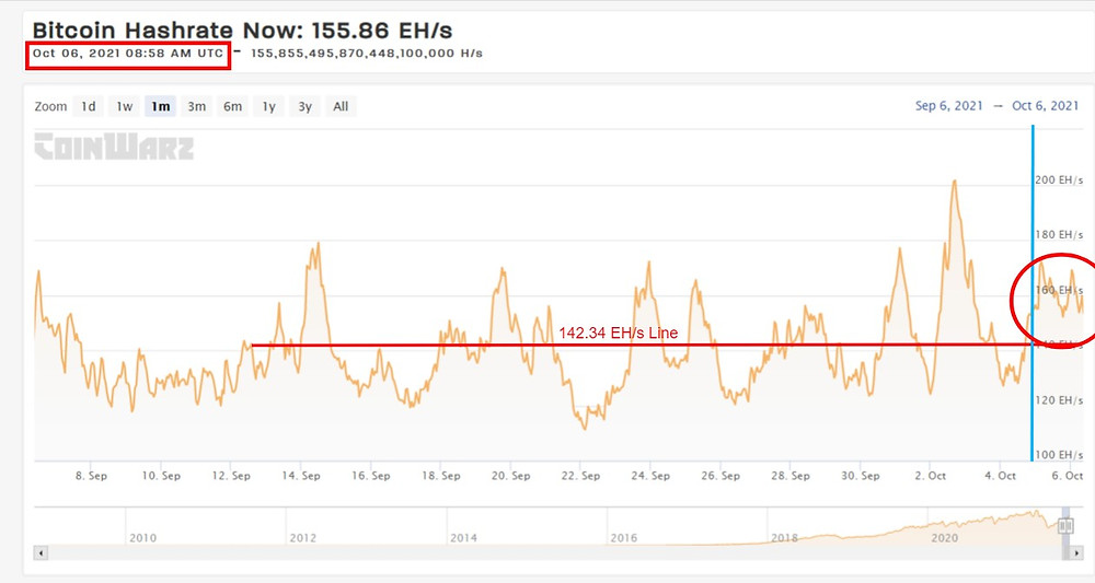 Current BTC Hashrate