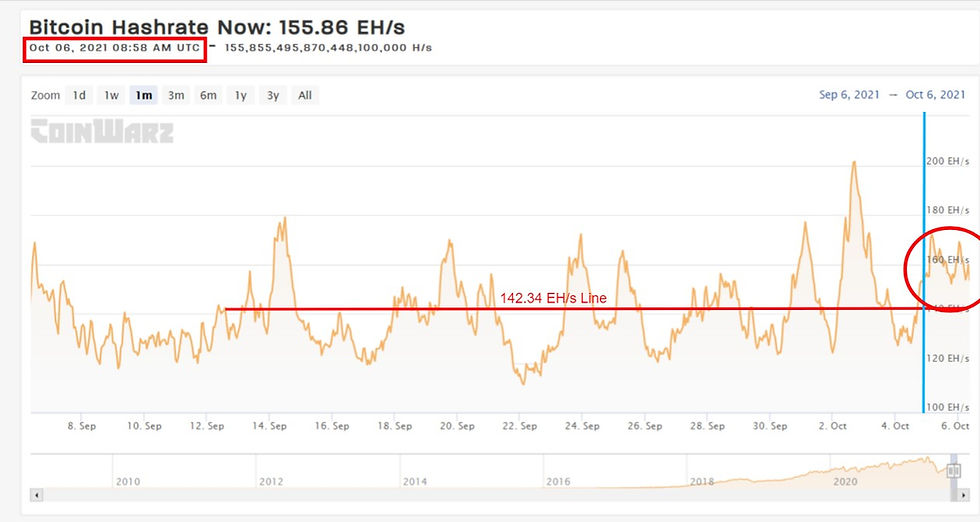 Current BTC Hashrate