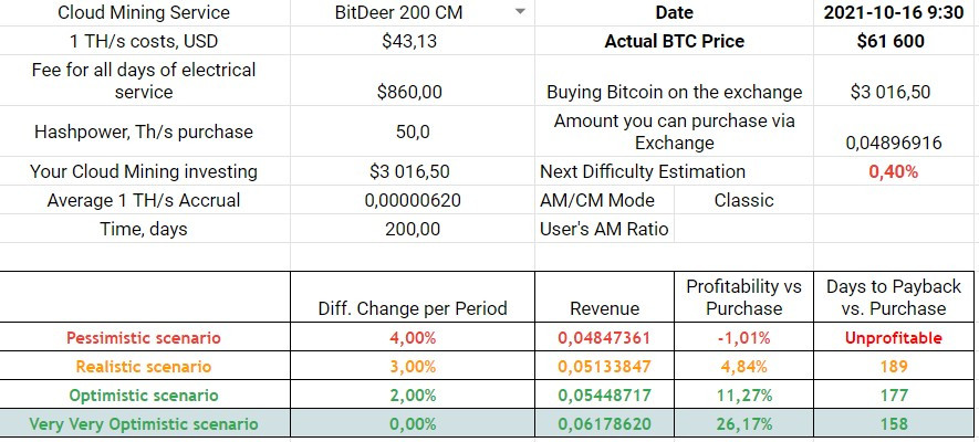 BitDeer 720 days, 100 TH/s